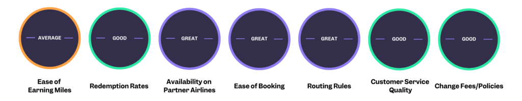 Alaska Airlines rankings