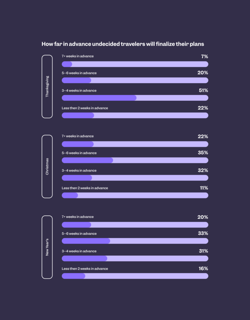 chart that shows when people will finalize their holiday travel plans