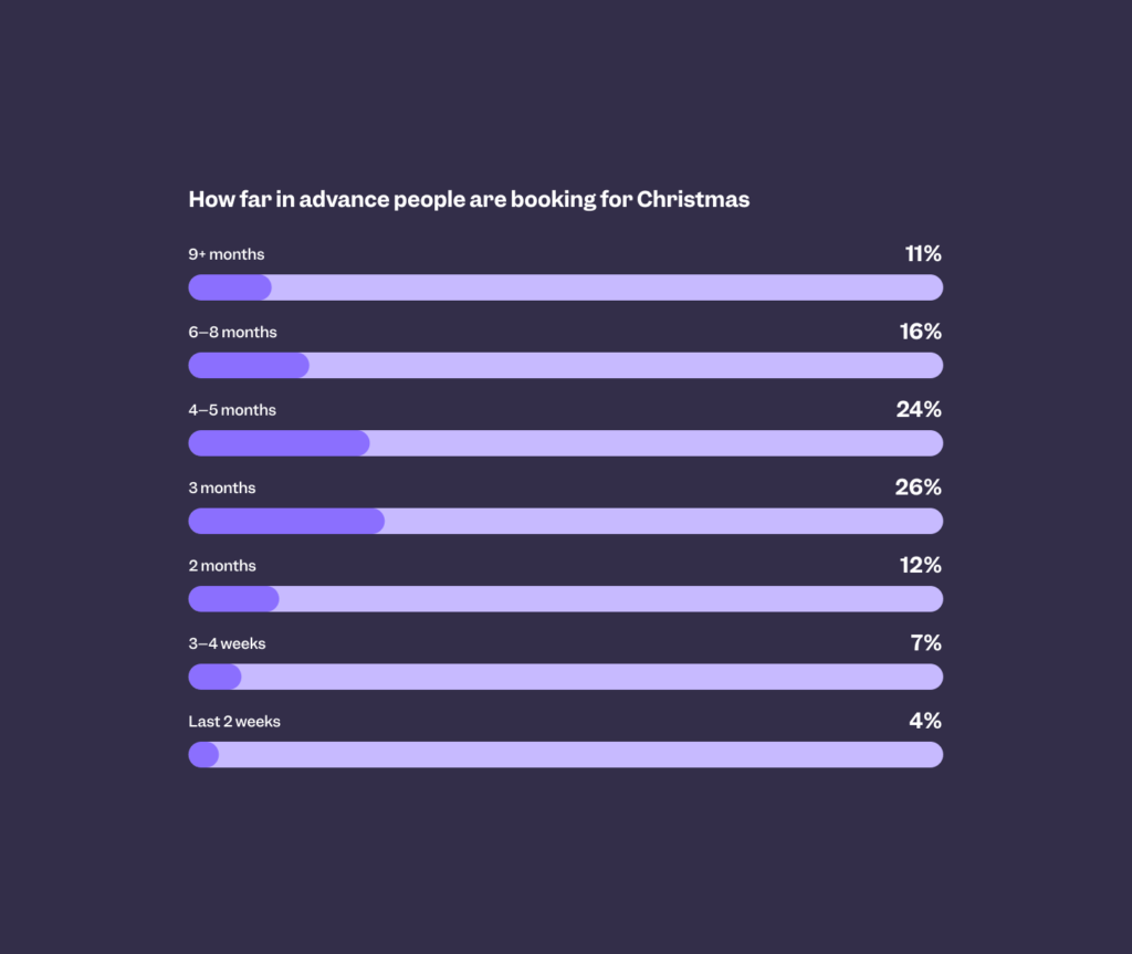 chart that shows how far in advance people are booking for Christmas