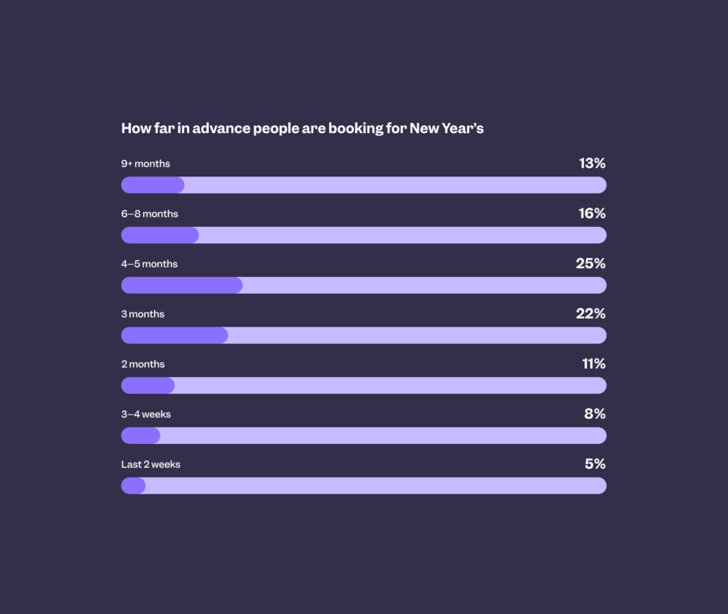 chart that shows how far in advance people are booking for New Year's