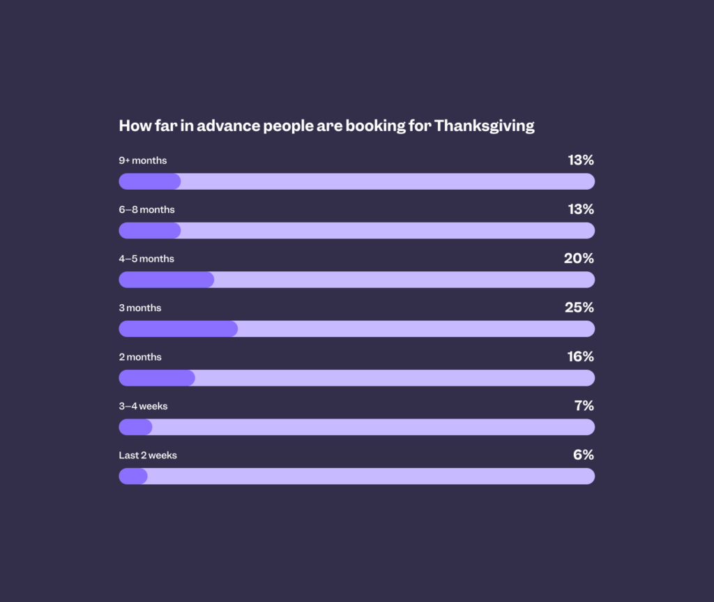 chart that shows how far in advance people are booking for Thanksgiving 