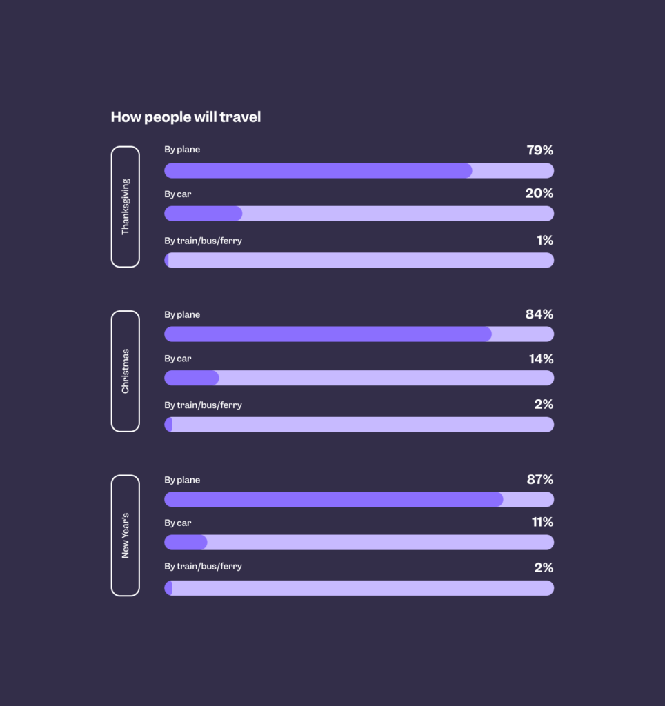 chart that shows how people will travel 