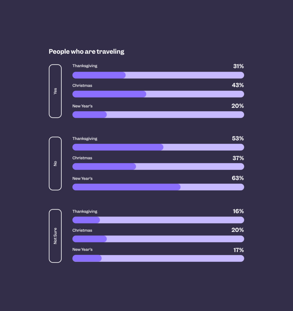 chart that shows percentage of people traveling for each holiday