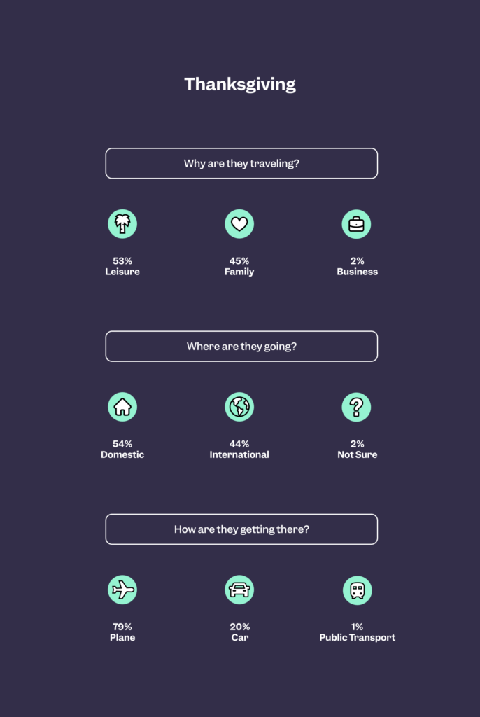 Thanksgiving travel 