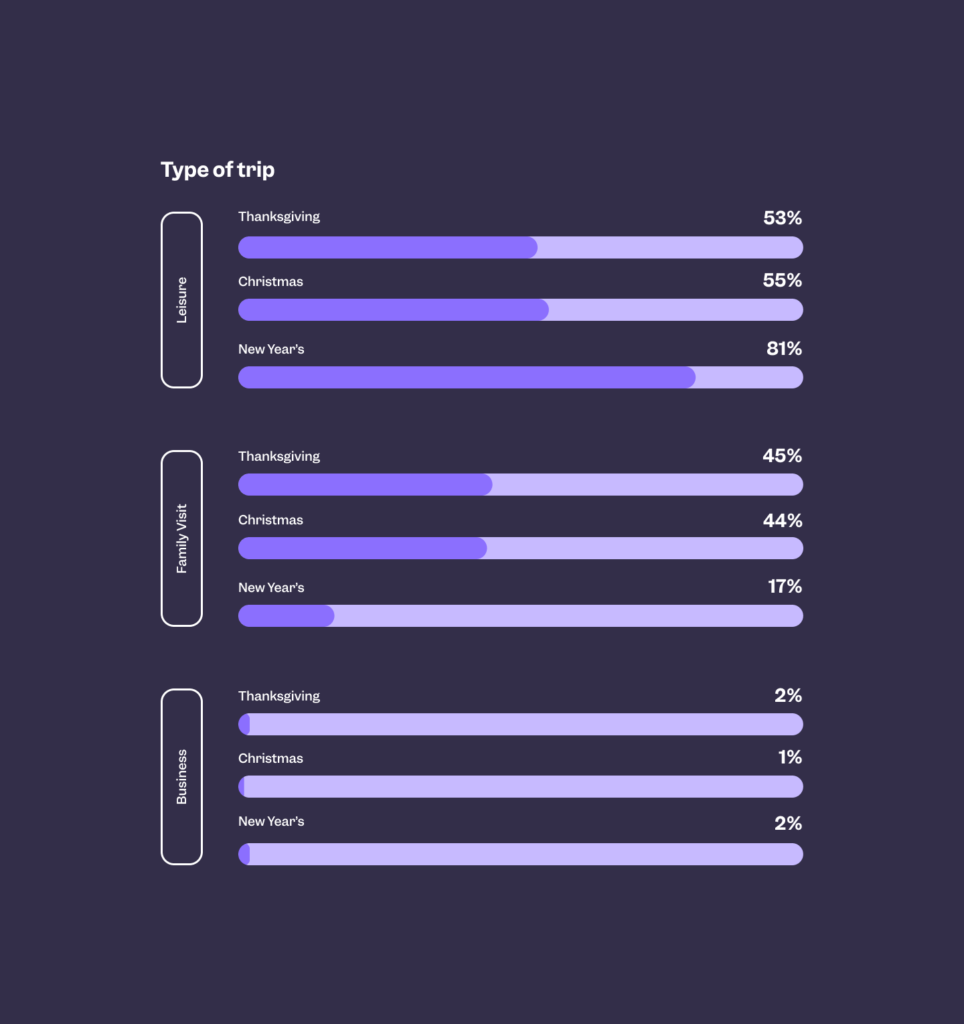 chart that shows type of trip people are taking for each holiday