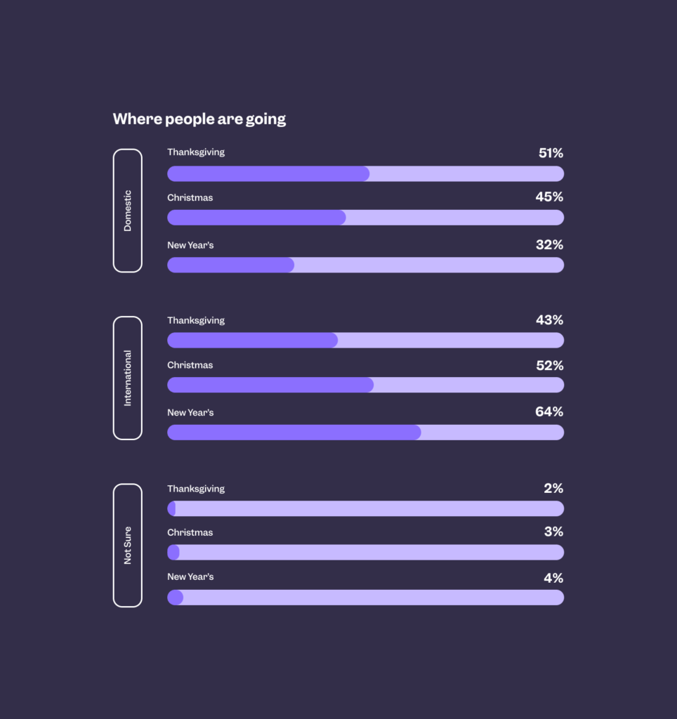 chart that shows where people are going