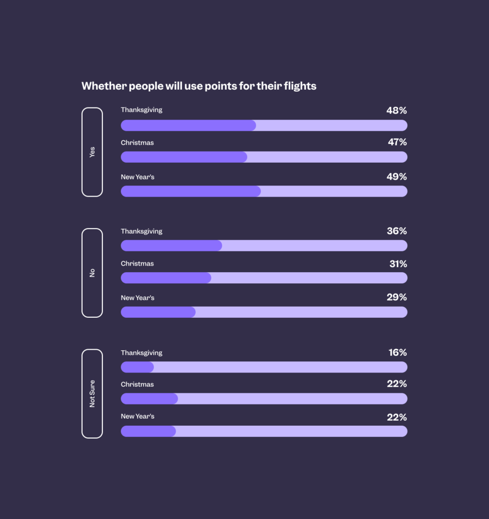 chart that shows how many people will use points for flights 