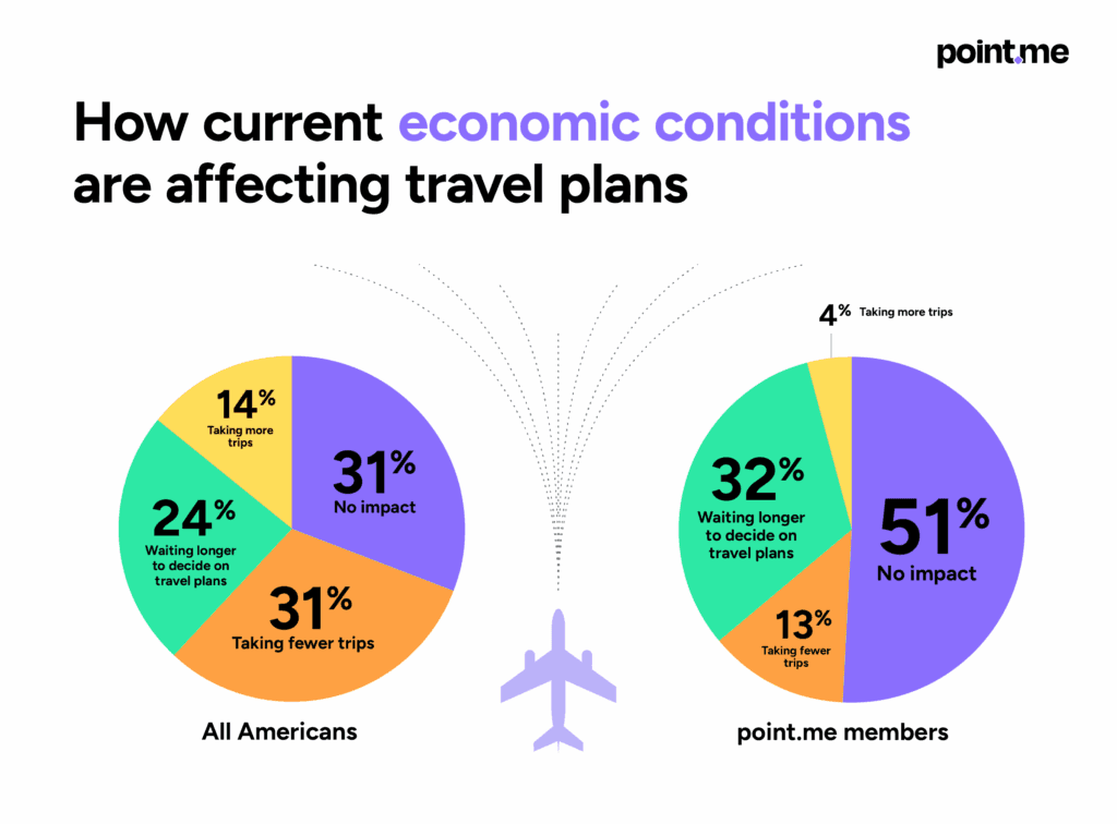 How economic conditions affect plans