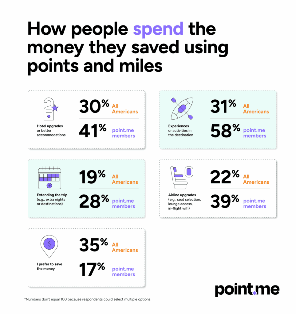 How people spend the money saved